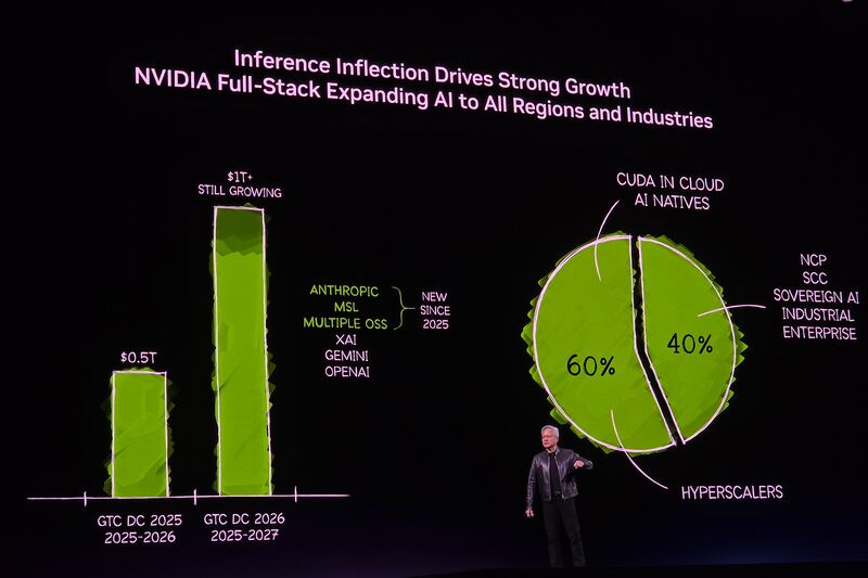 Nvidia GTC 2026 : Revenues