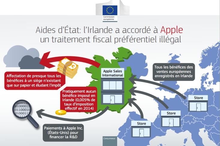 mécanisme d'aides fiscales illégales d'Apple en Irlande