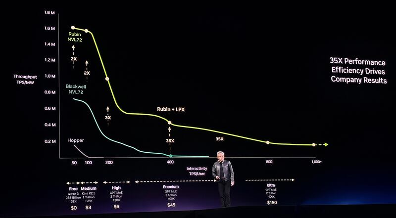 Nvidia GTC 2026, performance ultra premium